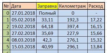 Расход по километражу