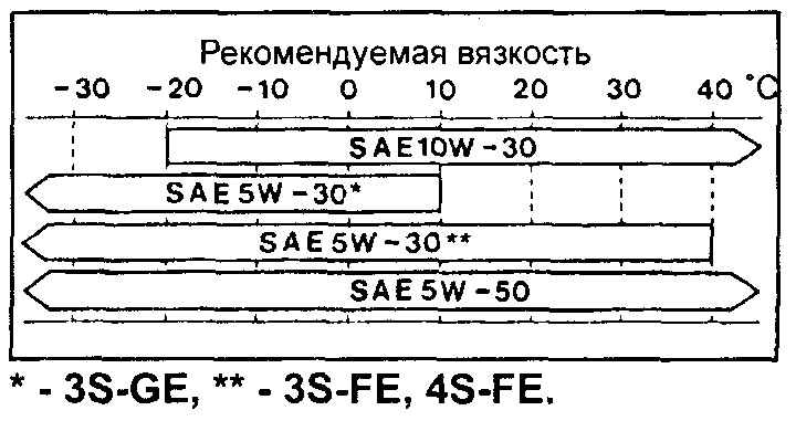 Какое масло лучше заливать в двигатель 4s fe тойота