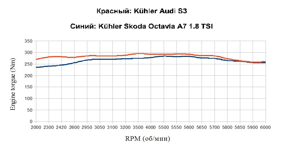 крутящий момент — Skoda Octavia A7 Mk3. Запчасти на фото: 55505600