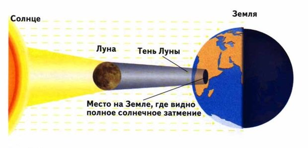 Схема полного солнечного затмения