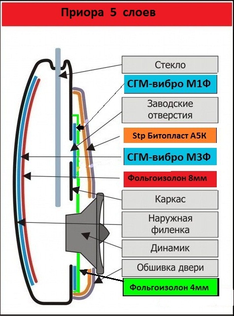 Шумоизоляция автомобиля схема