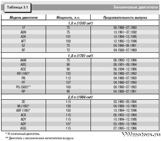 Маркировки двигателей фольксваген пассат б3