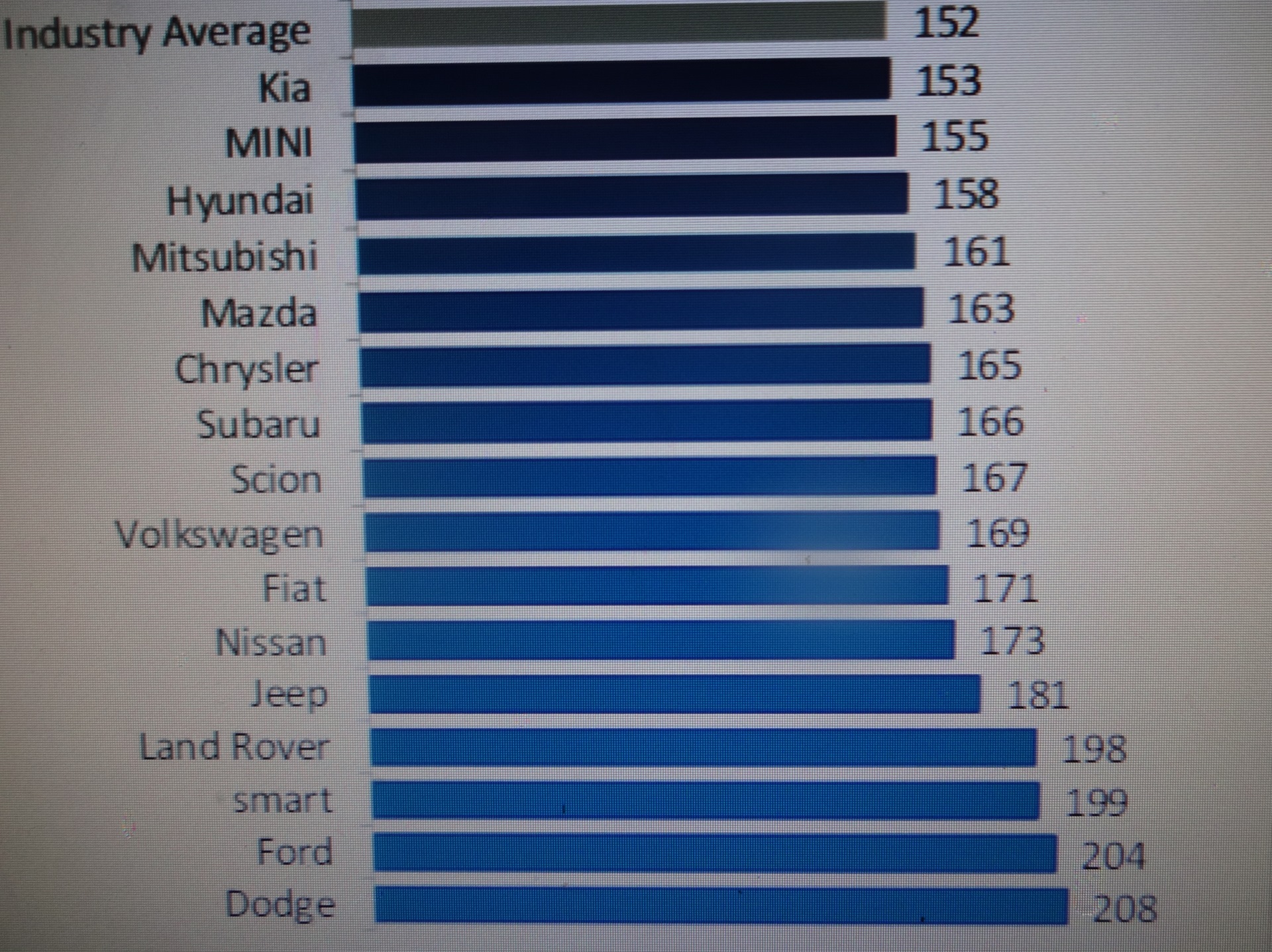 Industry average авто