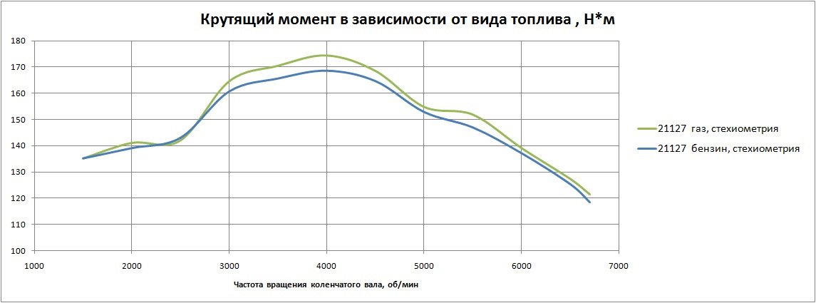 Крутящий момент двигателя ваз