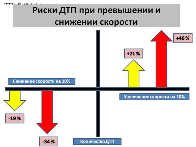 превышение скорости. превышение скорости при дтп. превышение скорости. превышение скорости аварии. превышение скорости при дтп.
