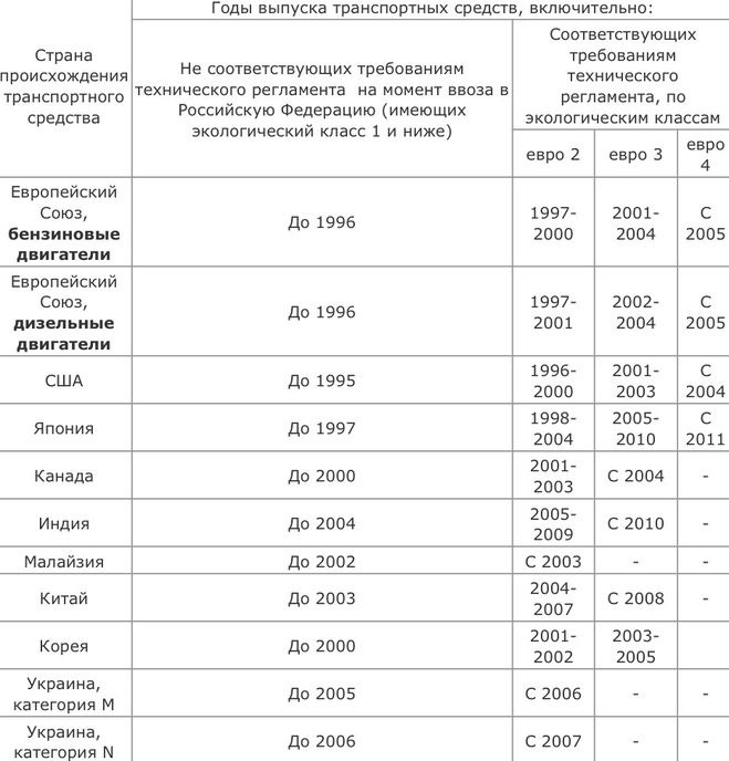 Что значит экологический класс автомобиля. Евро-5 экологический стандарт. Экологический класс двигателя евро 3. Экологический класс автомобиля евро 2-что это?. Класс экологичности евро 5.