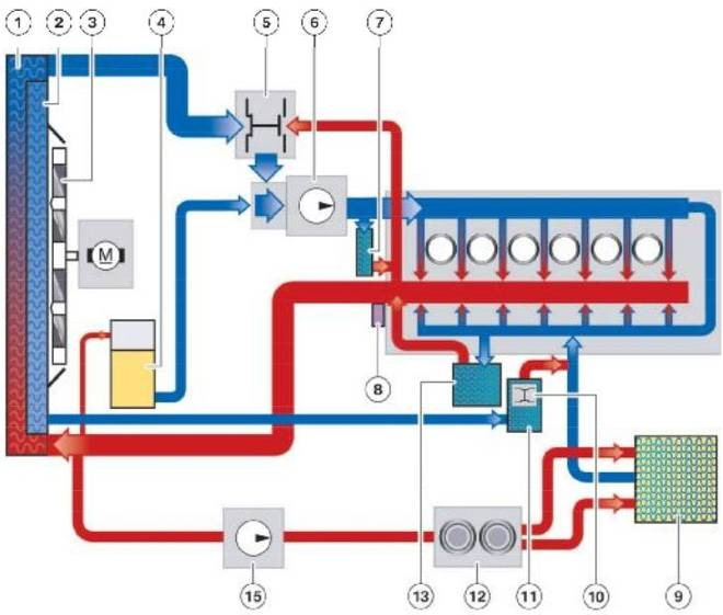 П ож. БМВ е39 схема циркуляции системы охлаждения. Система охлаждения двигателя m54. Система охлаждения двигателя м57 дизель. BMW m57 система охлаждения.