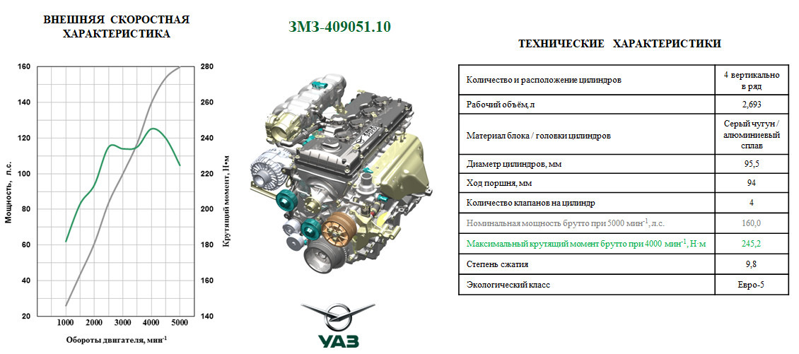 Объем двигателя 409 уаз патриот. Технические характеристики двигателя ЗМЗ 406 ЗМЗ 409. Характеристики двигателя ЗМЗ-406 ЗМЗ-409. Технические параметры двигателя ЗМЗ 409. ЗМЗ 409 характеристики двигателя.