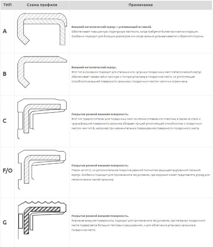 Что такое сальник: основные характеристики и применение