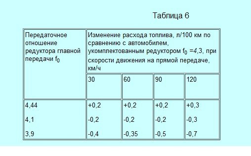 Показать таблицу на редуктор автомашины урал число