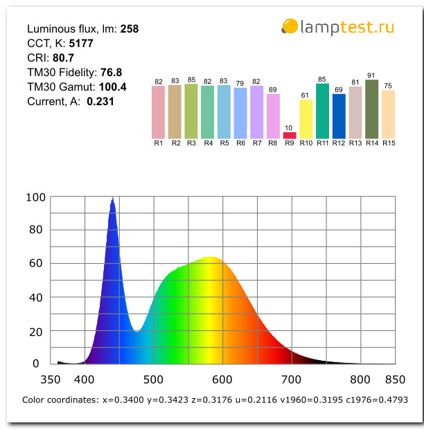 Нормальный спектр. Спектр оценок. Спектр 6000к 90 CRI. CRI по каналам. Яндекс YNDX-0006 или аналог.