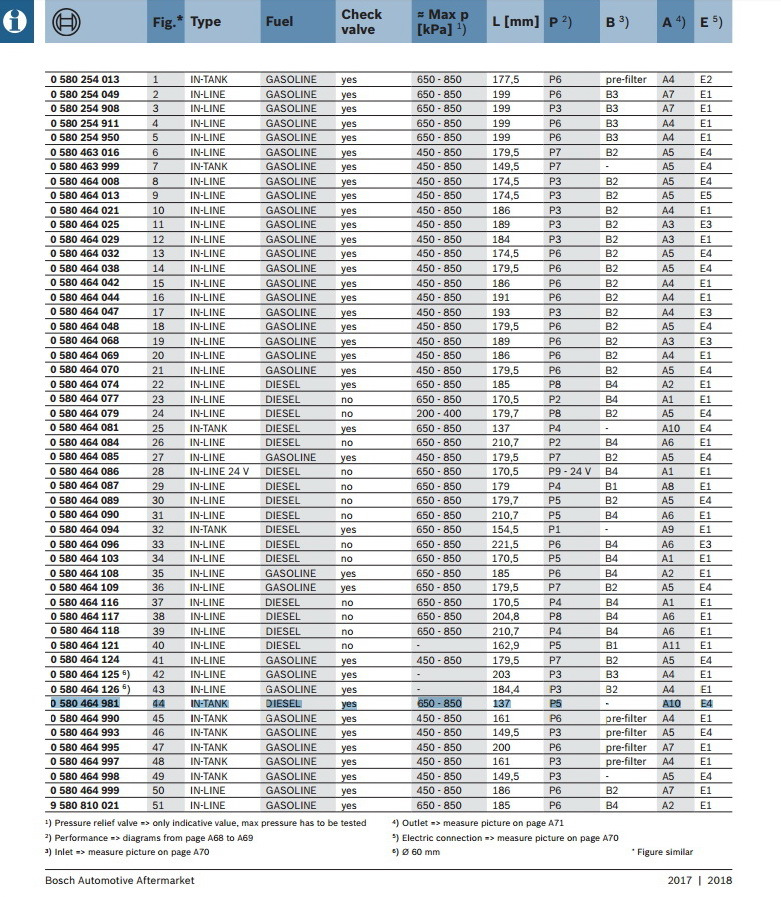 таблица производительности насосов bosch 0580454035. производительность характеристики топливных насосов бош. характеристики топливных насосов бош таблица.