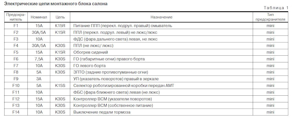 Где предохранители на ладе весте