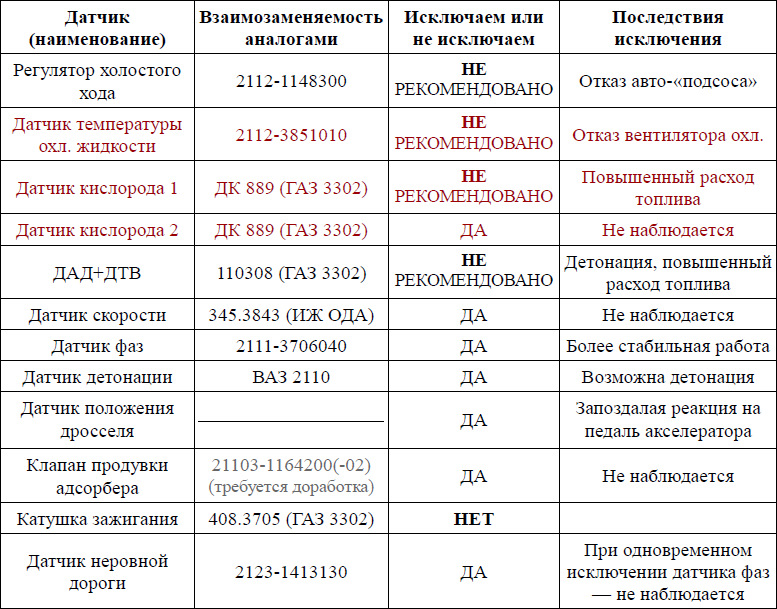 Взаимозаменяемость эбу ваз таблица