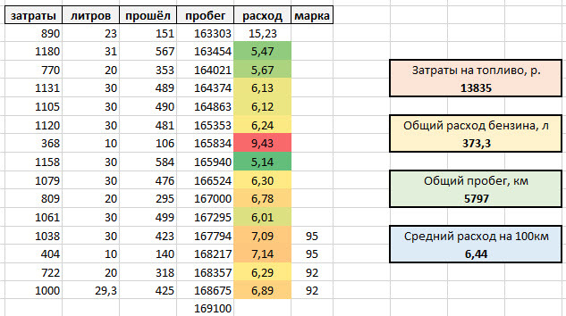 Норма расхода топлива на опель корса