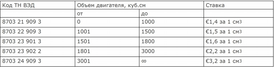 Таможенные пошлины на автомобили