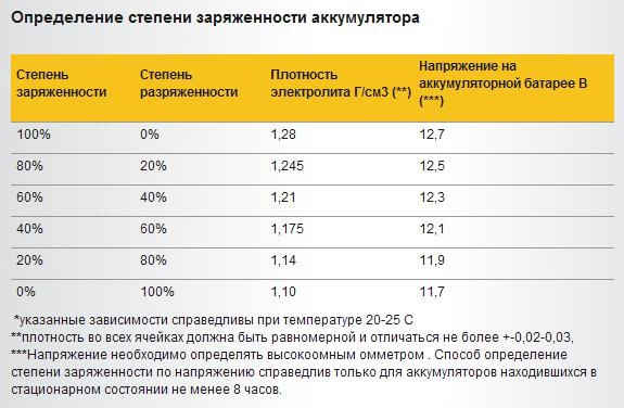 как определить утечку аккумулятора на автомобиле мультиметром