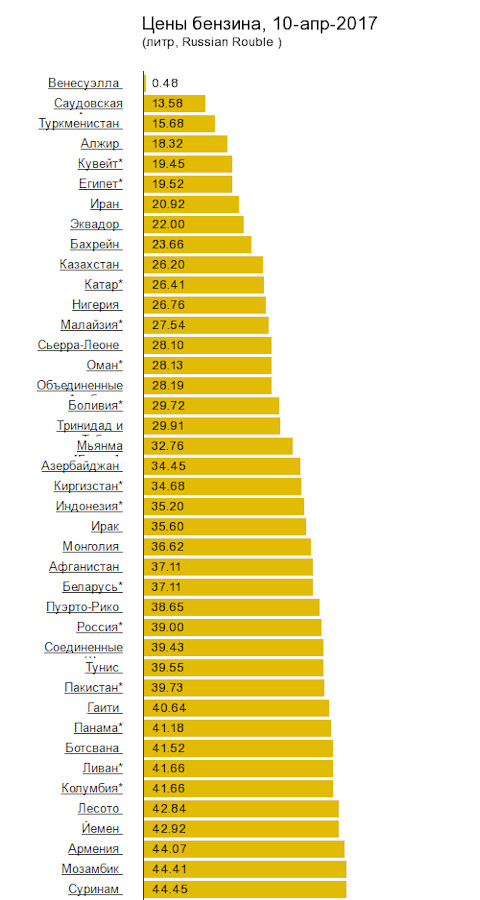 Сколько рублей стоит бензин. Сколько стоит бензин в разных странах. Литр бензина. Сколько стоит литр бензина. Стоимость бензина в странах мира.