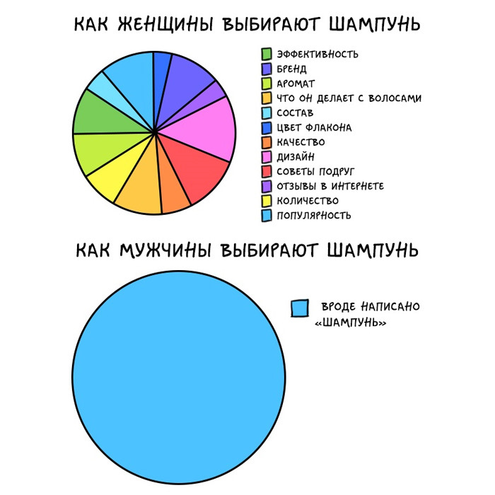 Как различают цвета мужчины и женщины картинка прикол