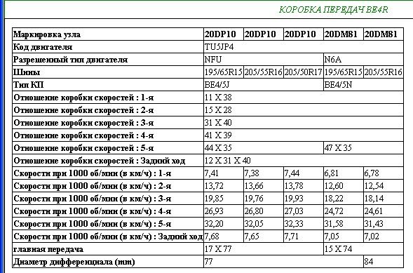 20 параметров. МКПП 020 таблица. КПП 20dm75 характеристики. 20dp10. 20dp56 характеристики.