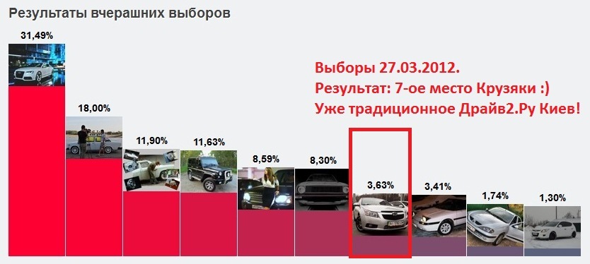 Машина за выборы 2024. Выборы драйв 2. Результаты прошлых выборов драйв2. Мем выбор машины.