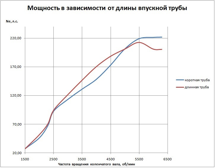 Мощность двигателя ваз. График мощности двигателя ВАЗ 21127. ВСХ двигателя ВАЗ 21127. ВАЗ 21127 крутящий момент. Двигатель 21127 график крутящего момента.