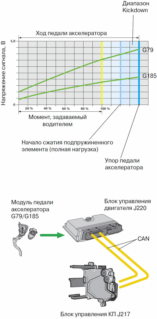 Настройка педали акселератора в режим ауди