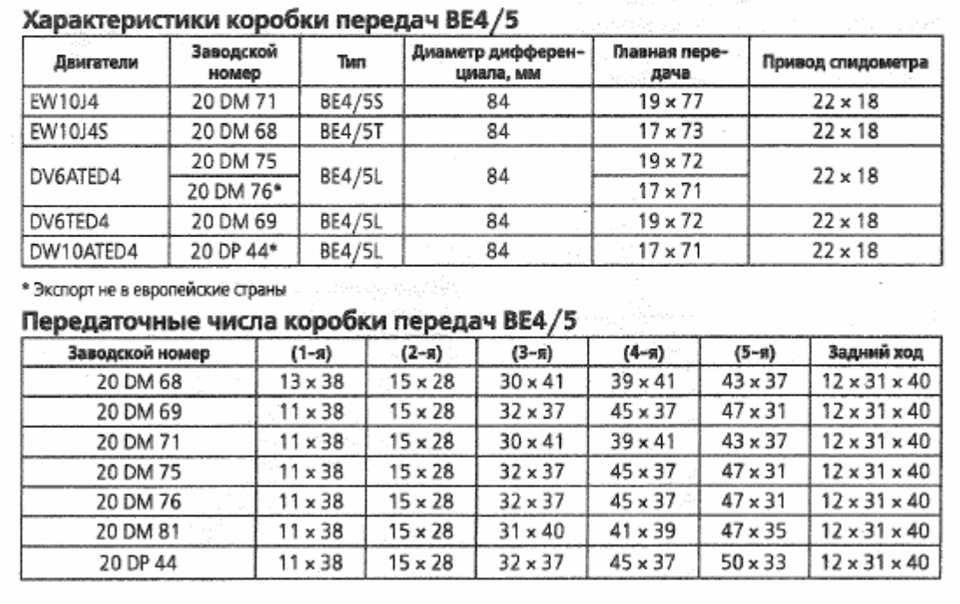 Характеристики передач. Передаточные числа КПП pk 6. Характеристики коробок передач. Коробка s54 передаточные числа. Характеристики МКПП.