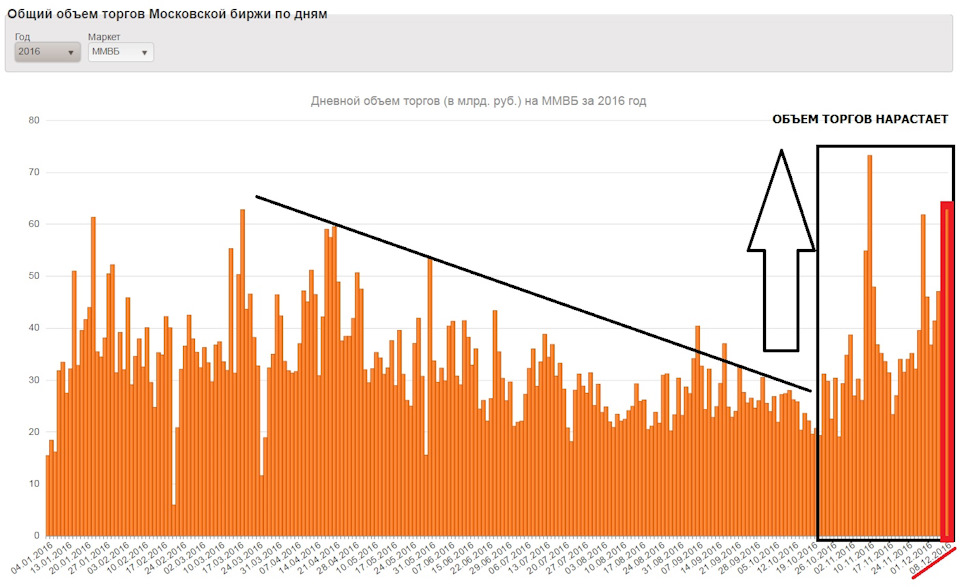 Объем торгов на московской