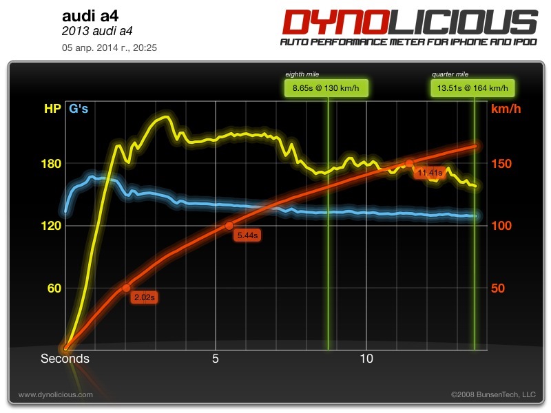 Фото в бортжурнале Audi A4 (B8)