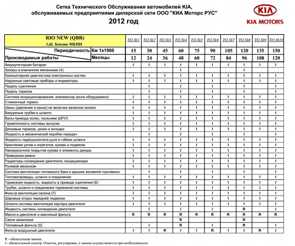 Технологическая карта kia rio