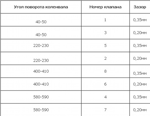 Регулировка клапанов на карбюраторном двигателе — DRIVE2