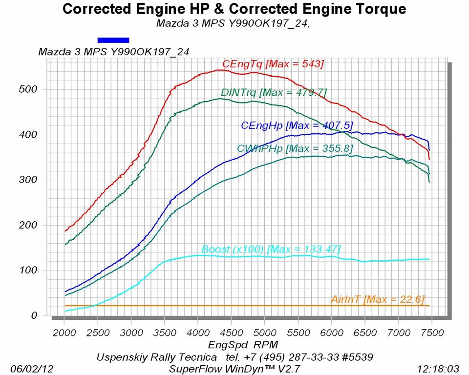 Фото в бортжурнале Mazda 3 MPS (1G)