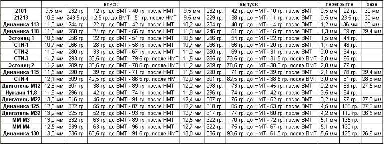 Основные характеристики распредвалов "классических" двигателей ВАЗ — DRIVE2