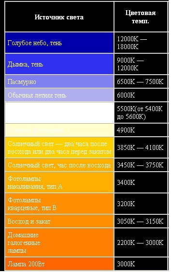 Таблица света. Баланс белого таблица температур. Баланс белого в Кельвинах таблица. Цветовая температура 6500 к спектр. Цвет 2200 Кельвин.