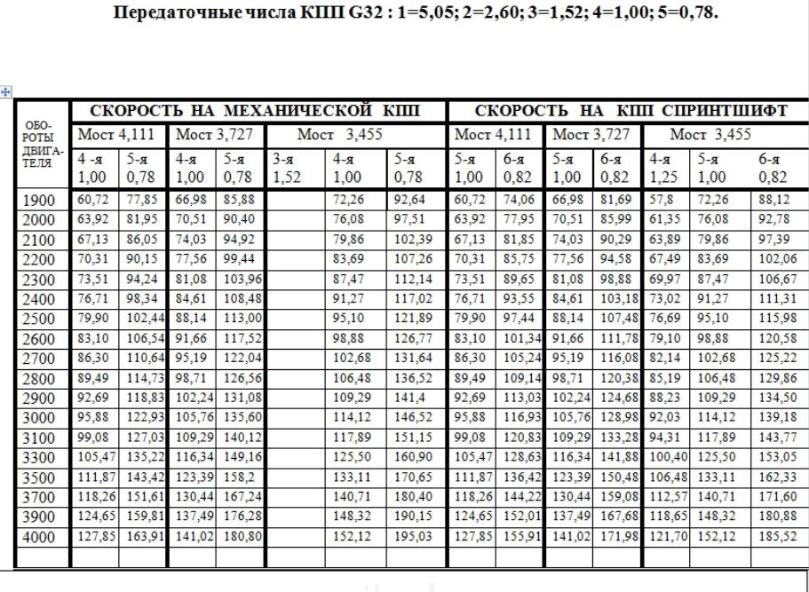 Таблица передаточных чисел катушек Где на Мерседесе Спринтере можно найти на машине надпись, передаточное отношение