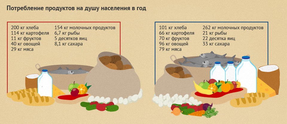 Что потребляют в пищу у картофеля. 1913 И 2013 сравнение. Россия в 1913 инфографика. Сахар в 1913 году. Питание изменилось за 100 лет.