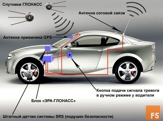 Часто задаваемые вопросы по системе ЭРА-ГЛОНАСС в Москве и Московской области