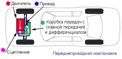 какой вал коробки передач заднеприводного автомобиля передает крутящий момент на карданную передачу