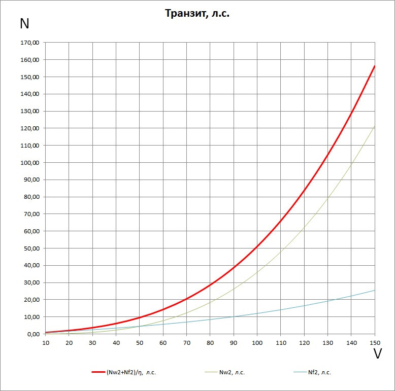 График сопротивления. Зависимость мощности от скорости автомобиля. График сопротивления воздуха от скорости. График зависимости мощности от скорости легкового автомобиля. График сопротивления 2170.