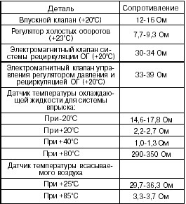 Параметры сопротивления