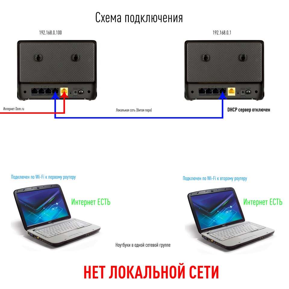 Как подключить два ноутбука кабелем Локальная сеть между двумя роутерами и 2-мя ПК - Сообщество "Компьютерная Помощь