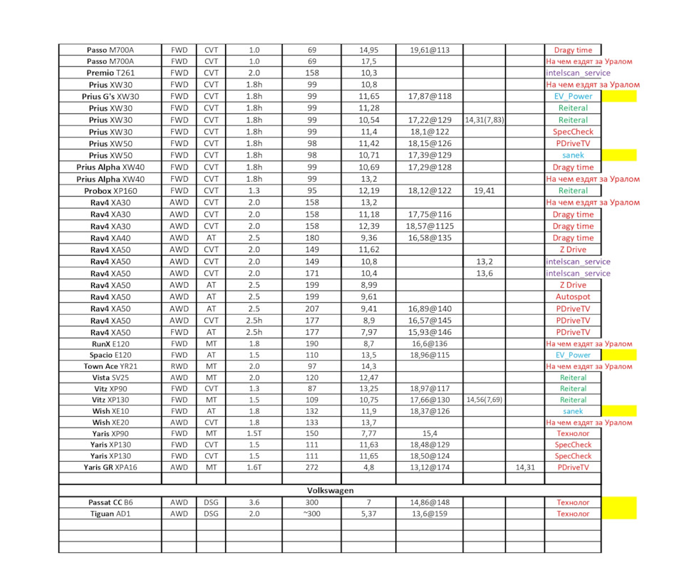 Динамика автомобилей. Замеры 0-100, 100-150, 100-200, 402м. (обновляется) —  DRIVE2