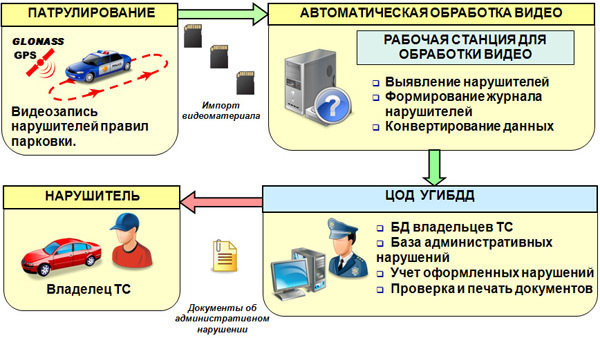 Автоматическая фиксация административных правонарушений фото