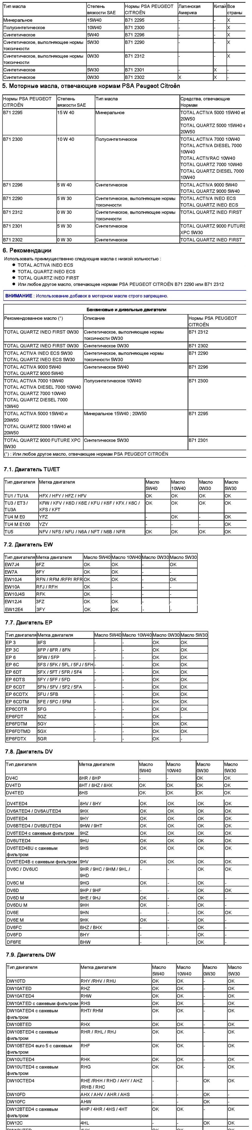 Официальные рекоменации по маслу и его количеству — Citroen C5 (2G), 2 л,  2008 года | расходники | DRIVE2