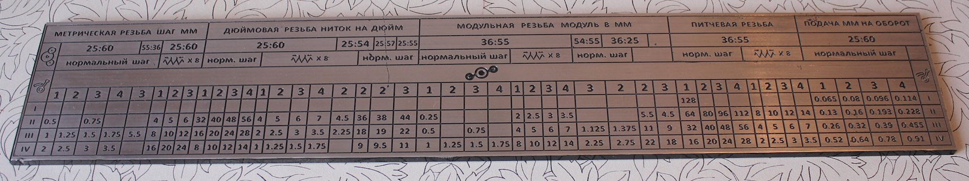 таблица 1а. формат а4х4 размер. классификация железнодорожных путей. классы пути жд таблица. станок 1в62г таблица подач.
