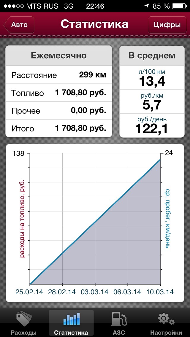 Расход топлива — Hyundai Sonata IV (EF), 2 л, 2005 года | наблюдение ...