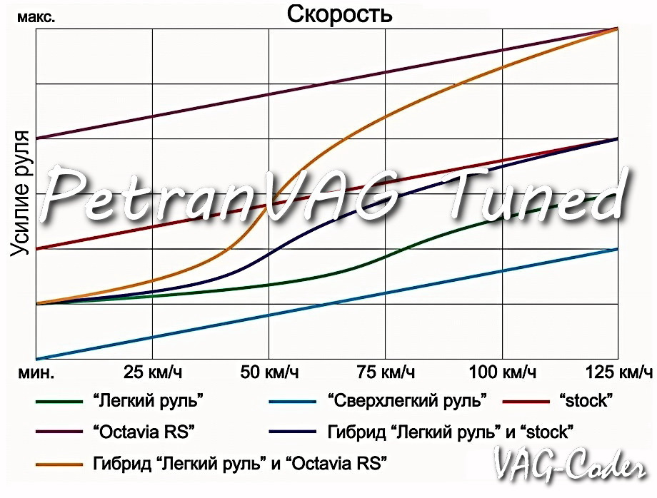 Прошивка рулевой рейки 3-его поколения VAG — PetranVAG Tuned на DRIVE2