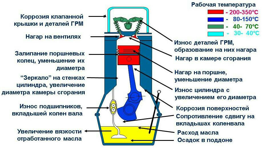 Температура воздуха в цилиндре. Рабочая температура масла для бензинового ДВС. Температура горения бензина в двигателе внутреннего сгорания. Рабочая температура масла в двигателе внутреннего сгорания. Какая должна быть температура масла в дизельном двигателе.