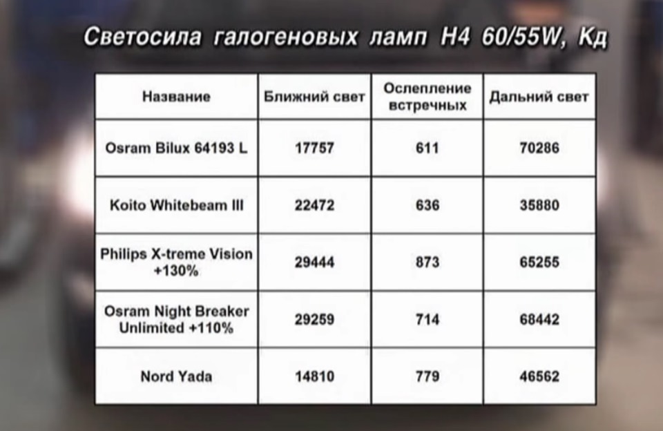 Выберите галогены. Светосила автоламп. Светосила лампочек. Светосила лампочки оценить. Светосила галогеновых ламп 650в.